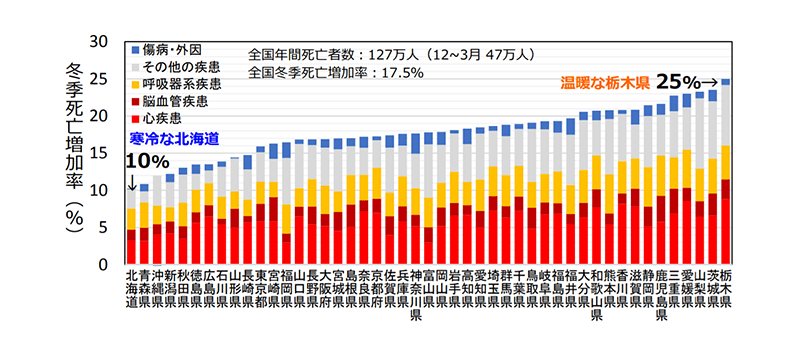 全国冬季死亡増加率
