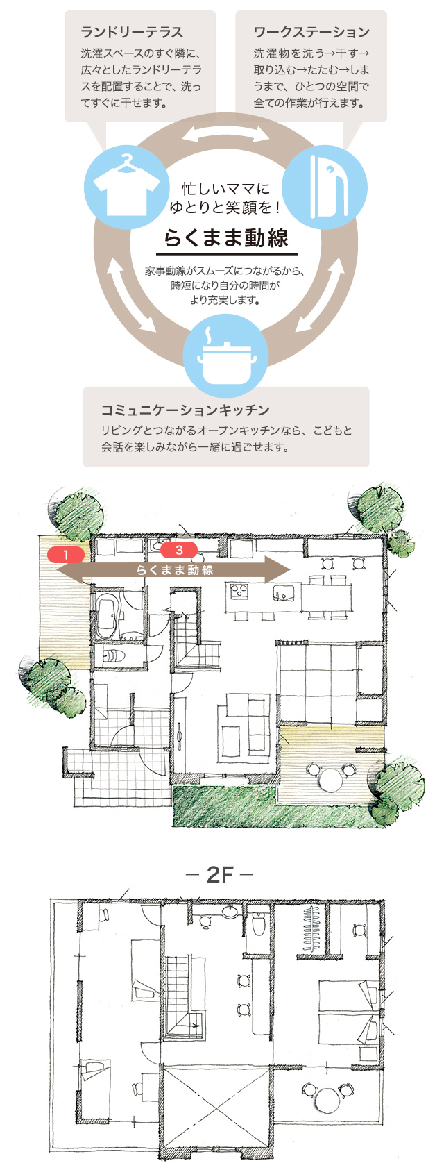 らくまま動線