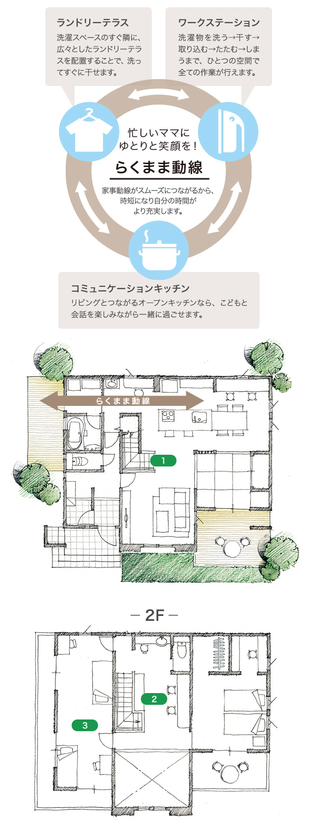 らくまま動線