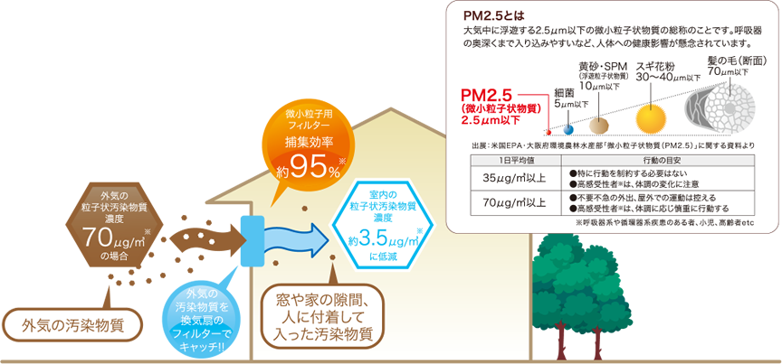 PM2.5対応 換気システムimg