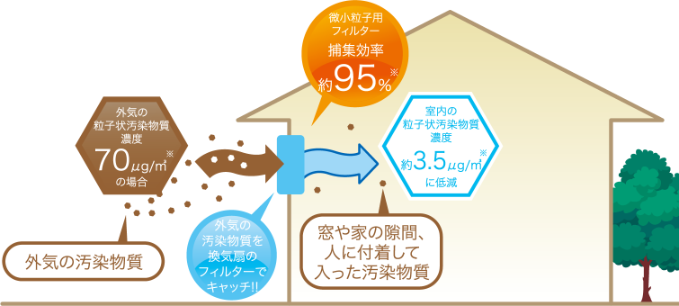 PM2.5対応 換気システムimg
