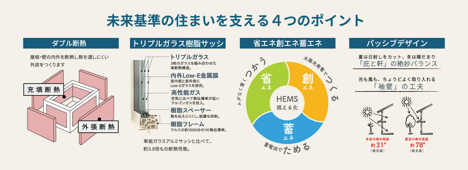 未来基準の住まいを支える4つのポイント