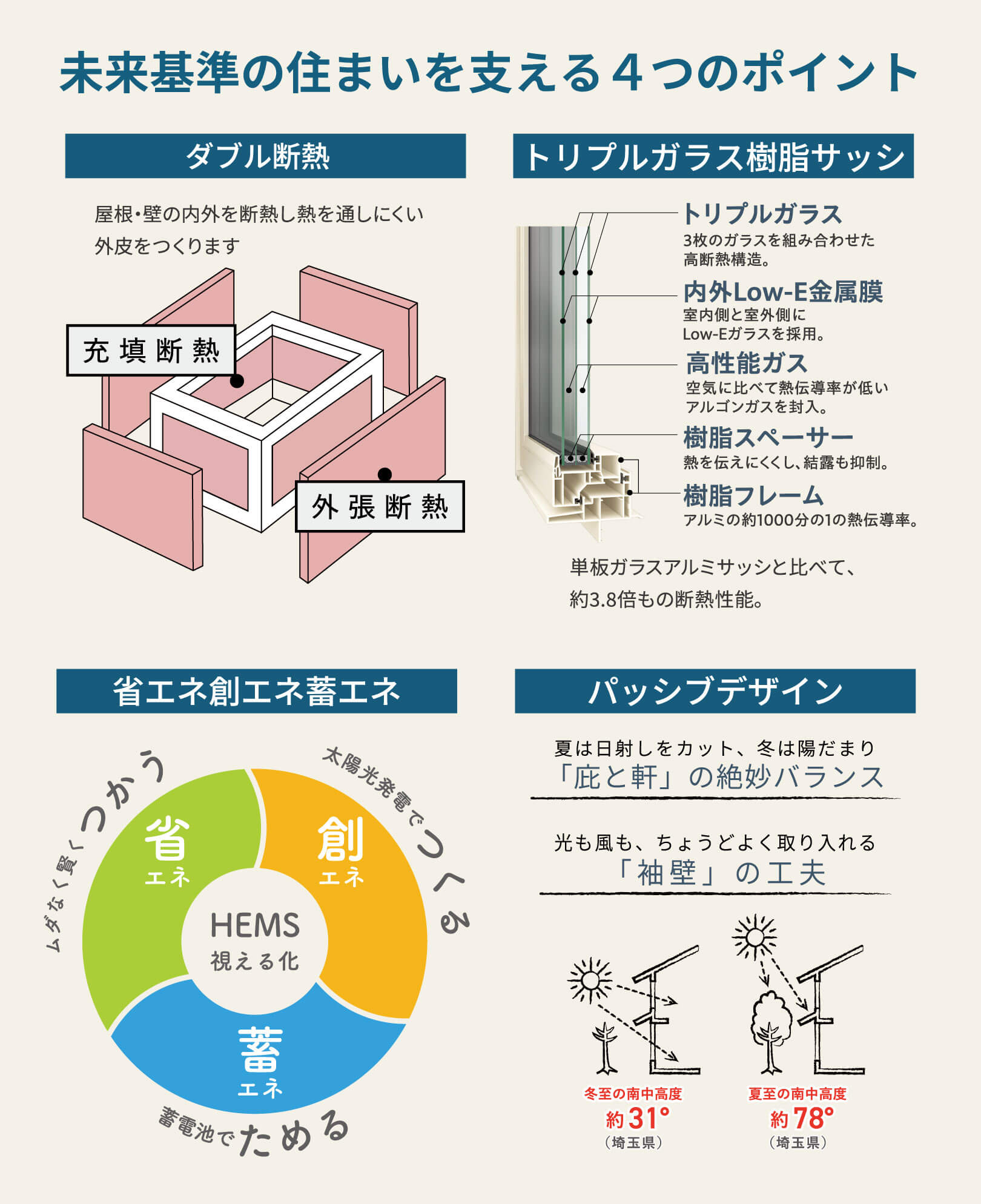 未来基準の住まいを支える4つのポイント