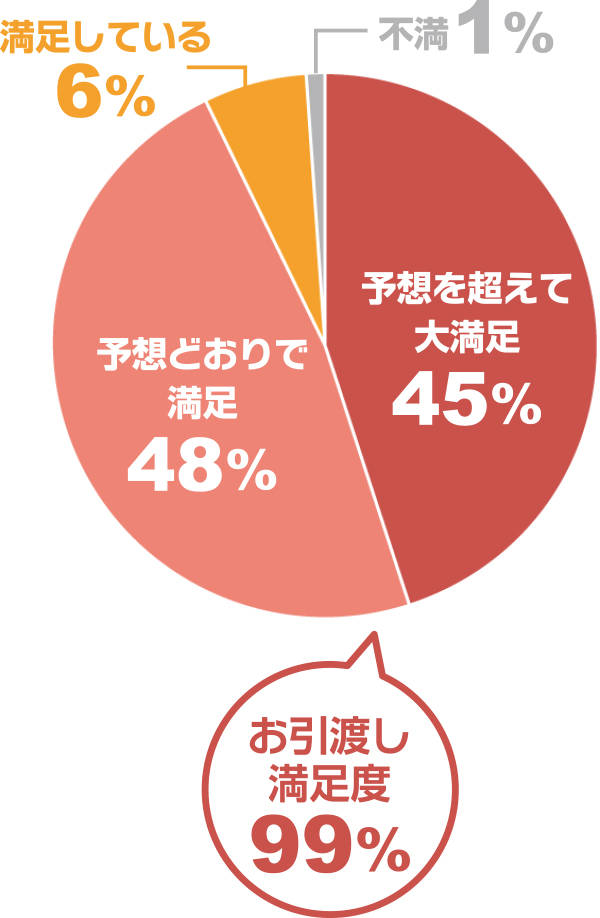 お引き渡し満足度