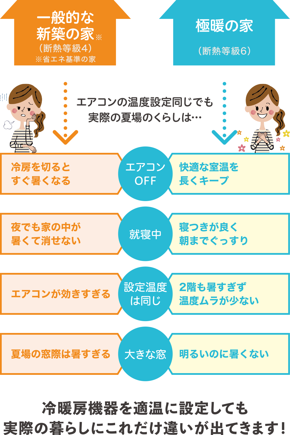 冷暖房機器を適温に設定しても実際の暮らしにこれだけ違いが出てきます!