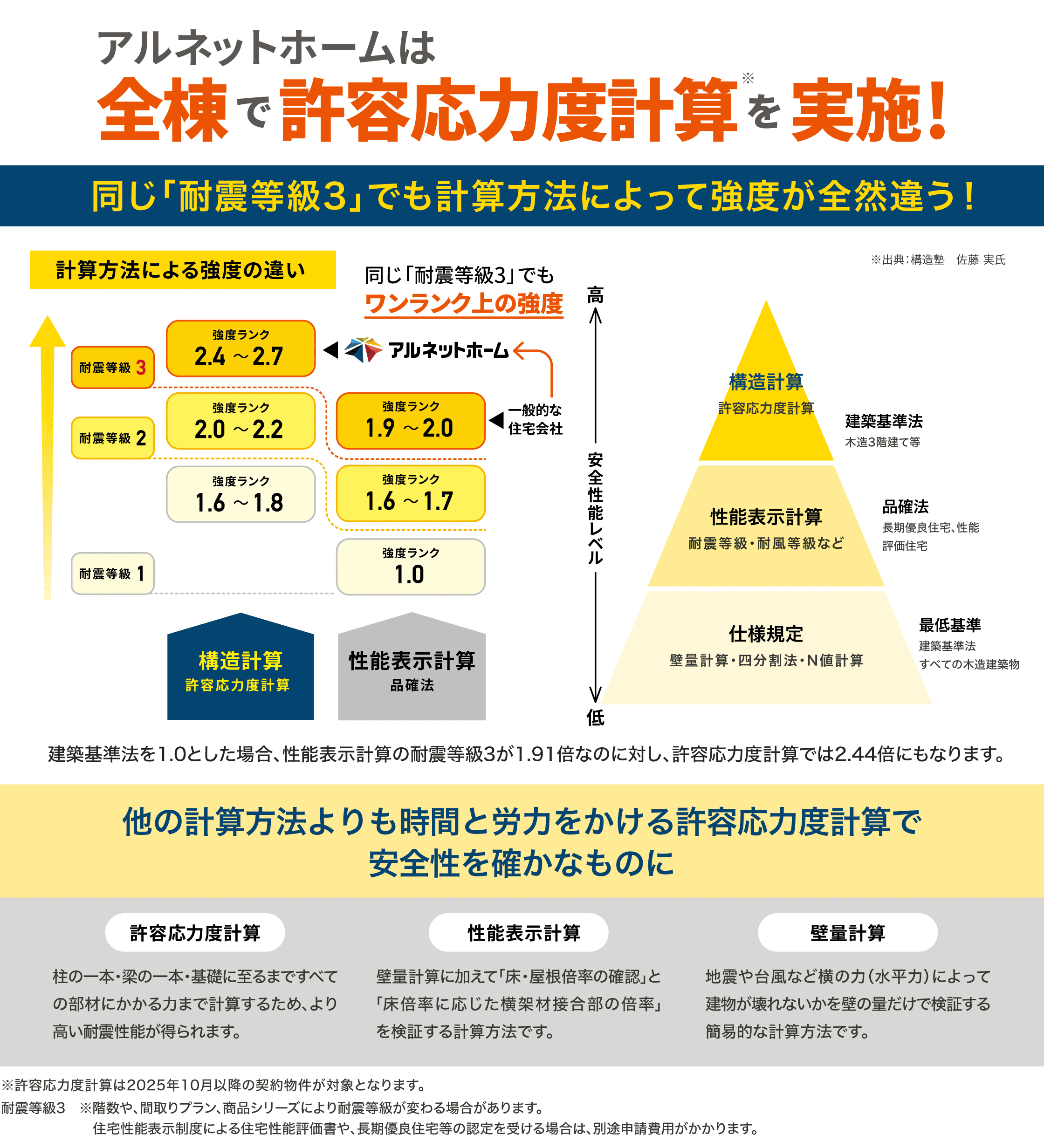 全棟を許容応力度計算で実施