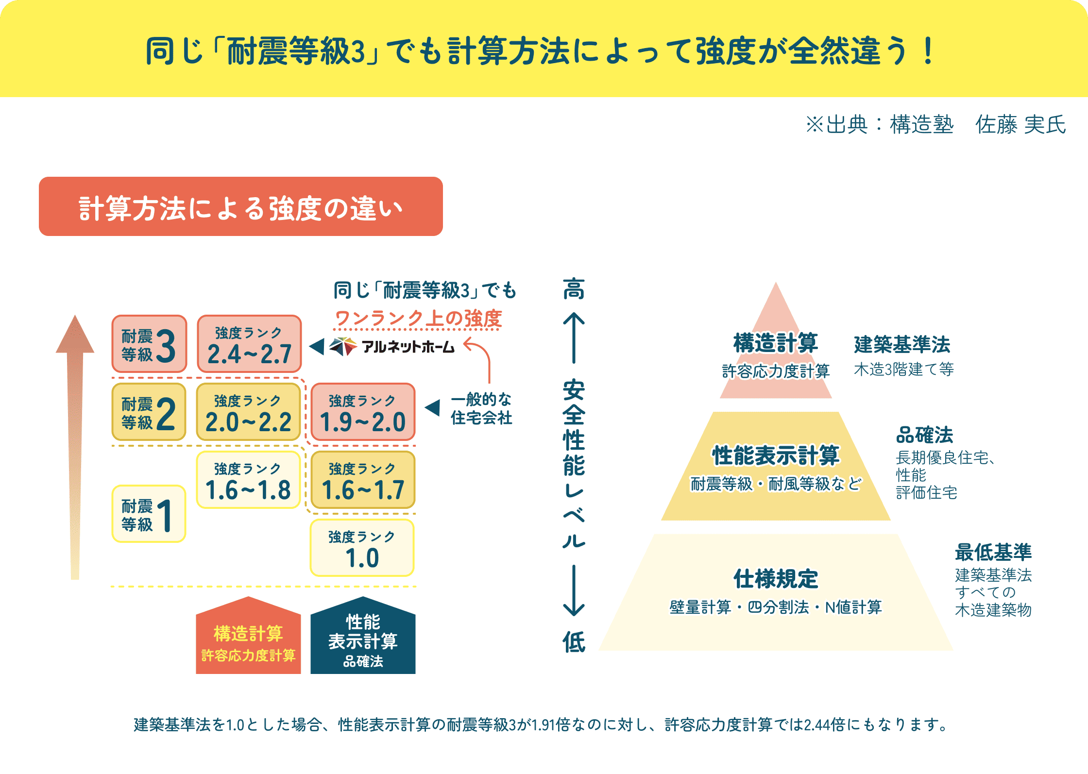 同じ「耐震等級3」でも計算方法によって強度が全然違う！