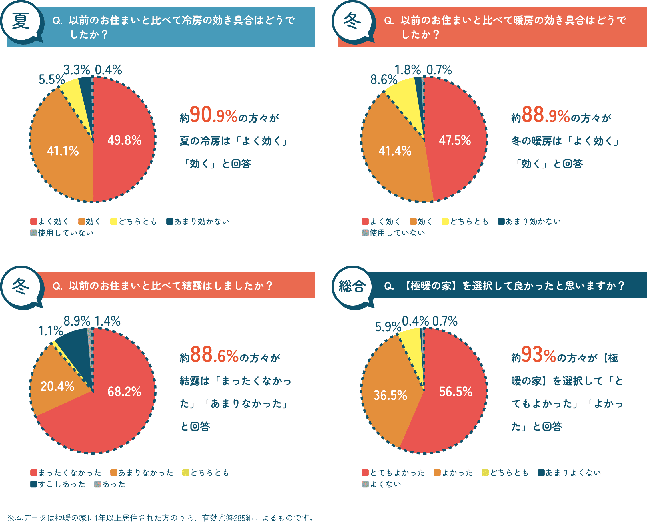 極暖の家にお住いの1000組からリアルな声をいただいています！