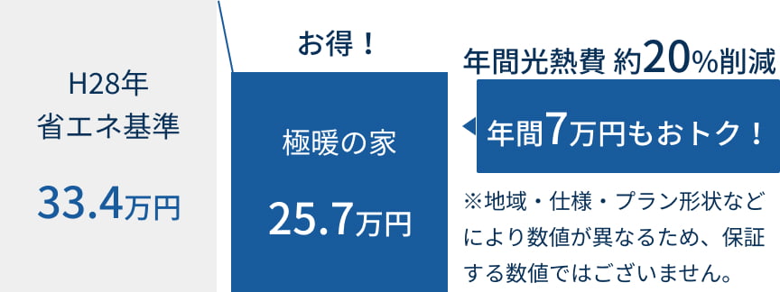 省エネのメリット｜アルネットホーム