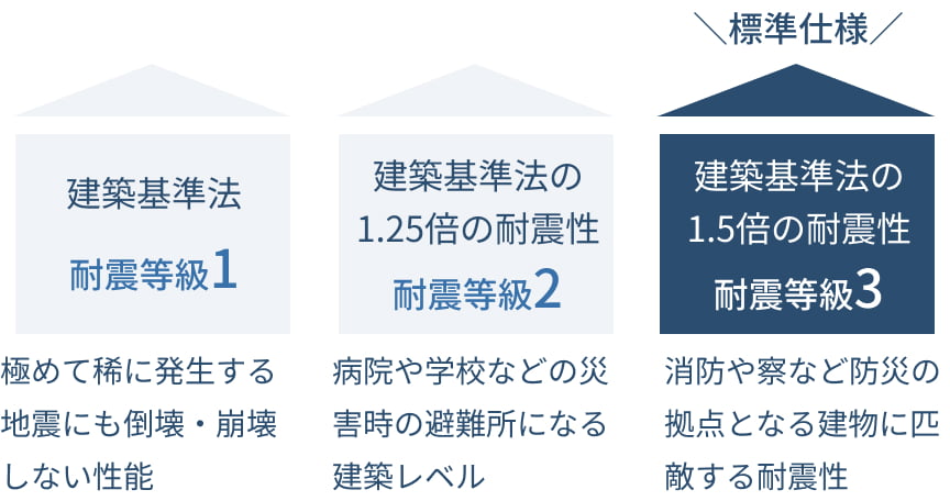 安全のメリット｜アルネットホーム