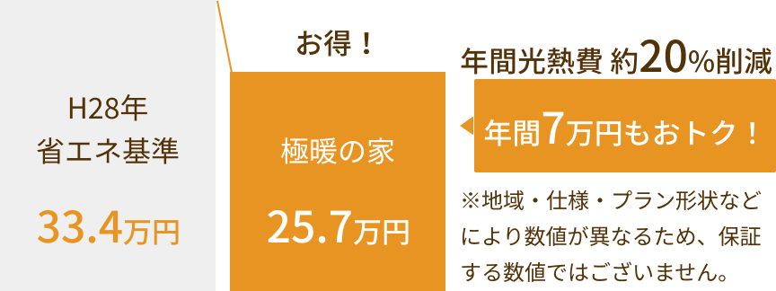 省エネのメリット｜アルネットホーム