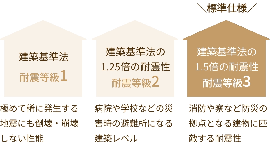 安全のメリット｜アルネットホーム