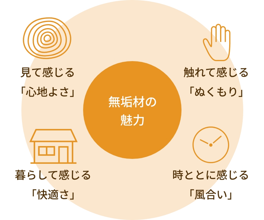 素材のメリット｜アルネットホーム