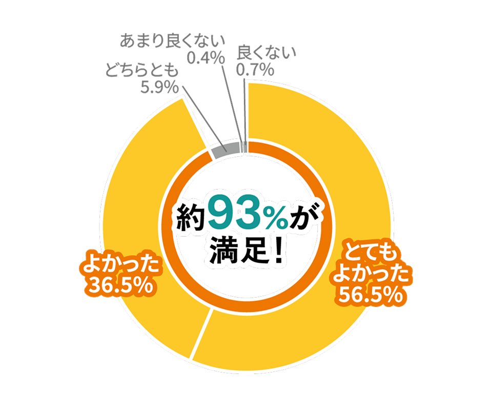 【極暖の家】を選択して  良かったと思いますか？