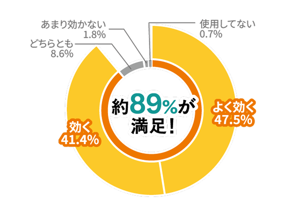 以前のお住まいと比べて冬の暖房の効き具合はどうでしたか？