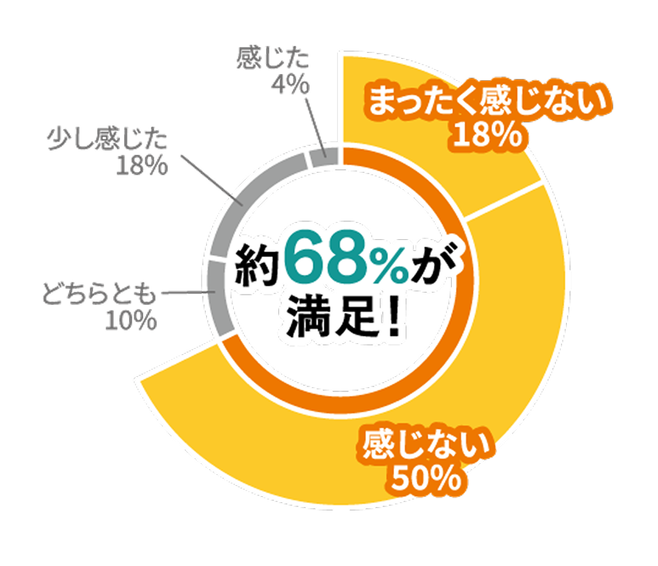 冬の朝に寒さは感じましたか？