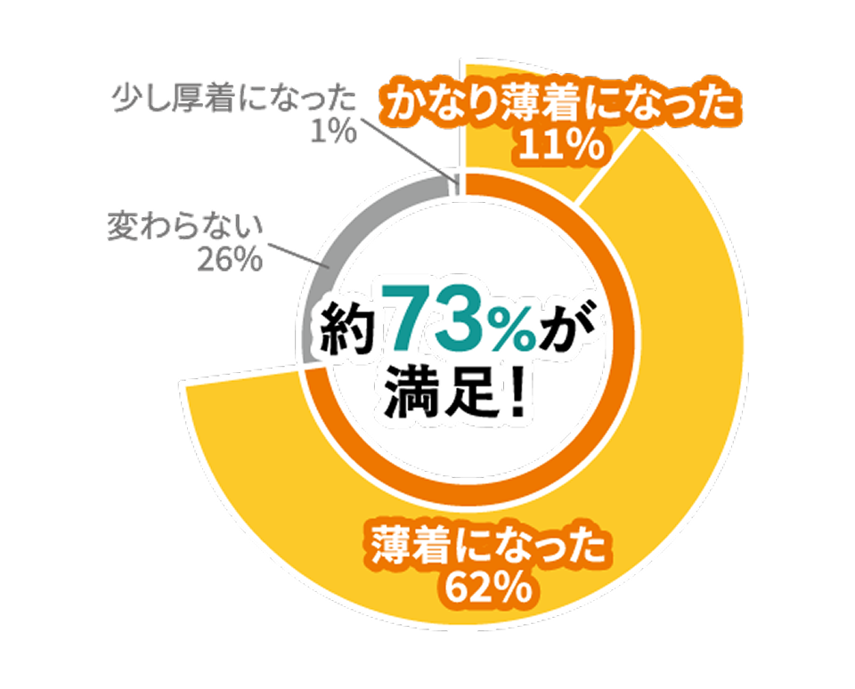 冬の室内の服装は変わりましたか？