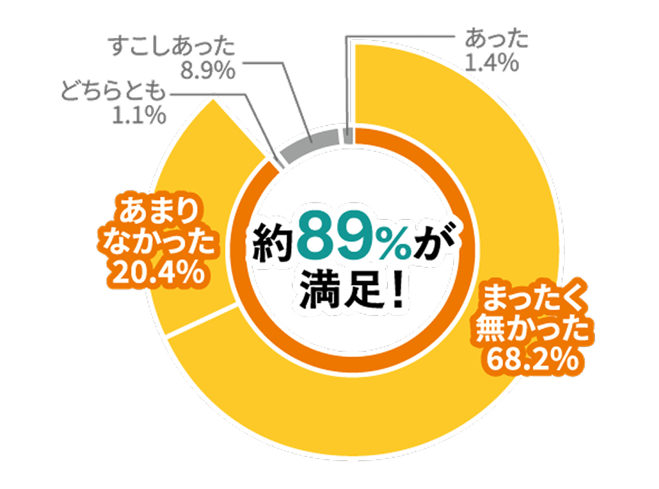 以前のお住まいと比べて結露はしましたか？