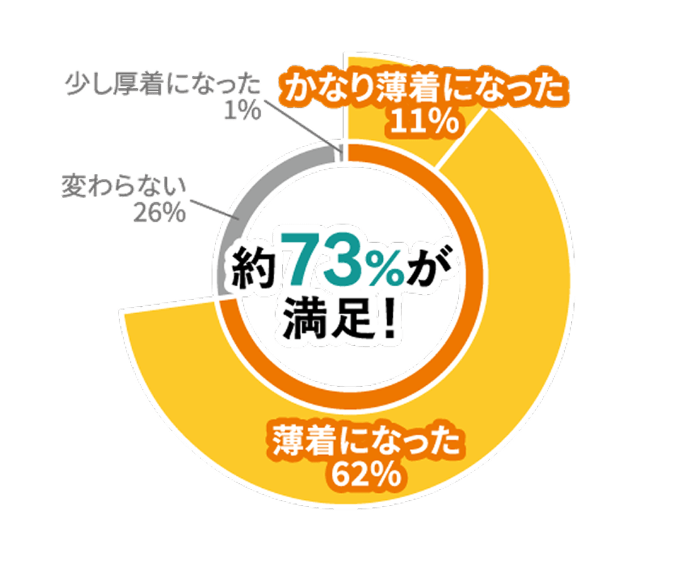 冬の室内の服装は変わりましたか？