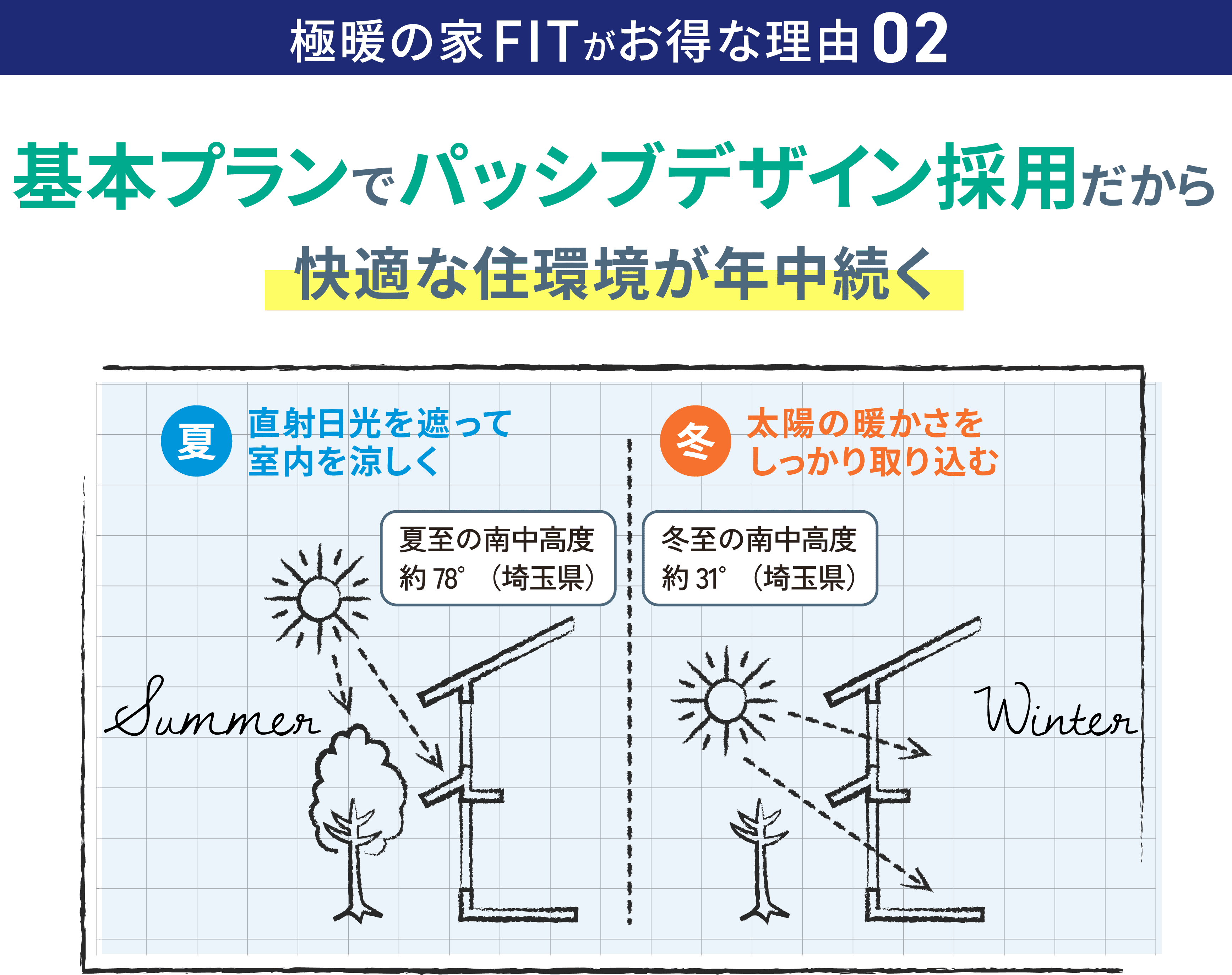 極暖の家FITがお得な理由02