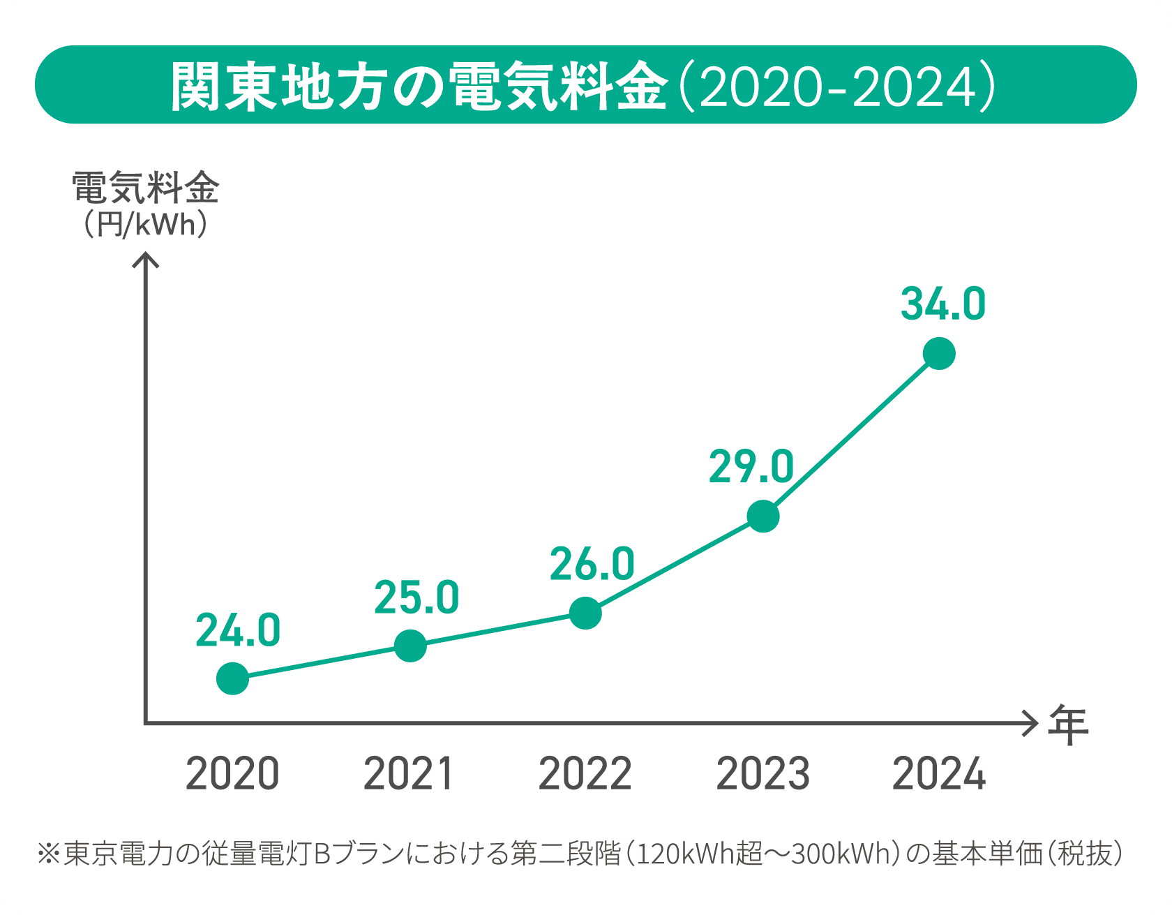 関東地方の電気料金