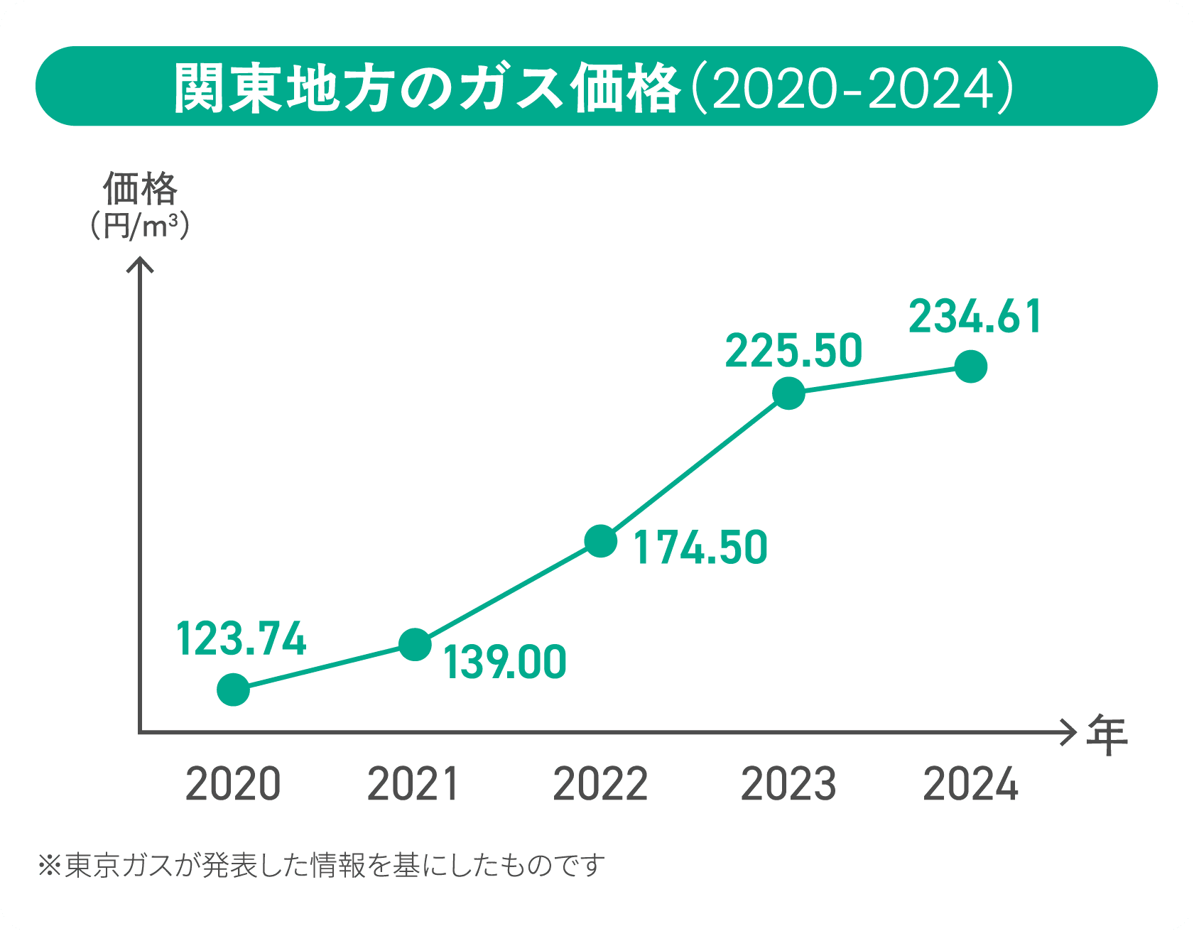 関東地方のガス価格