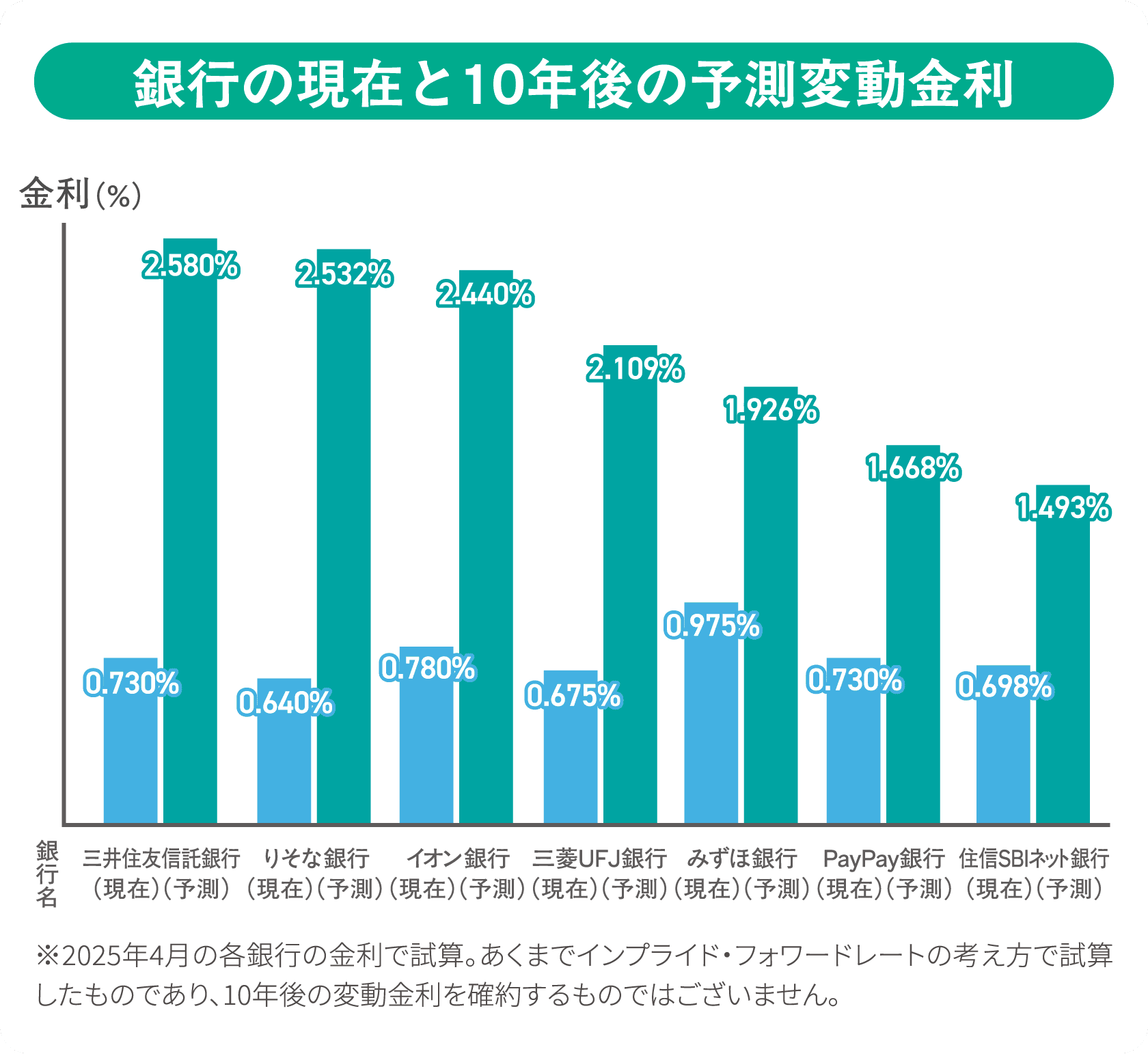 銀行の現在と10年後の予測変動金利