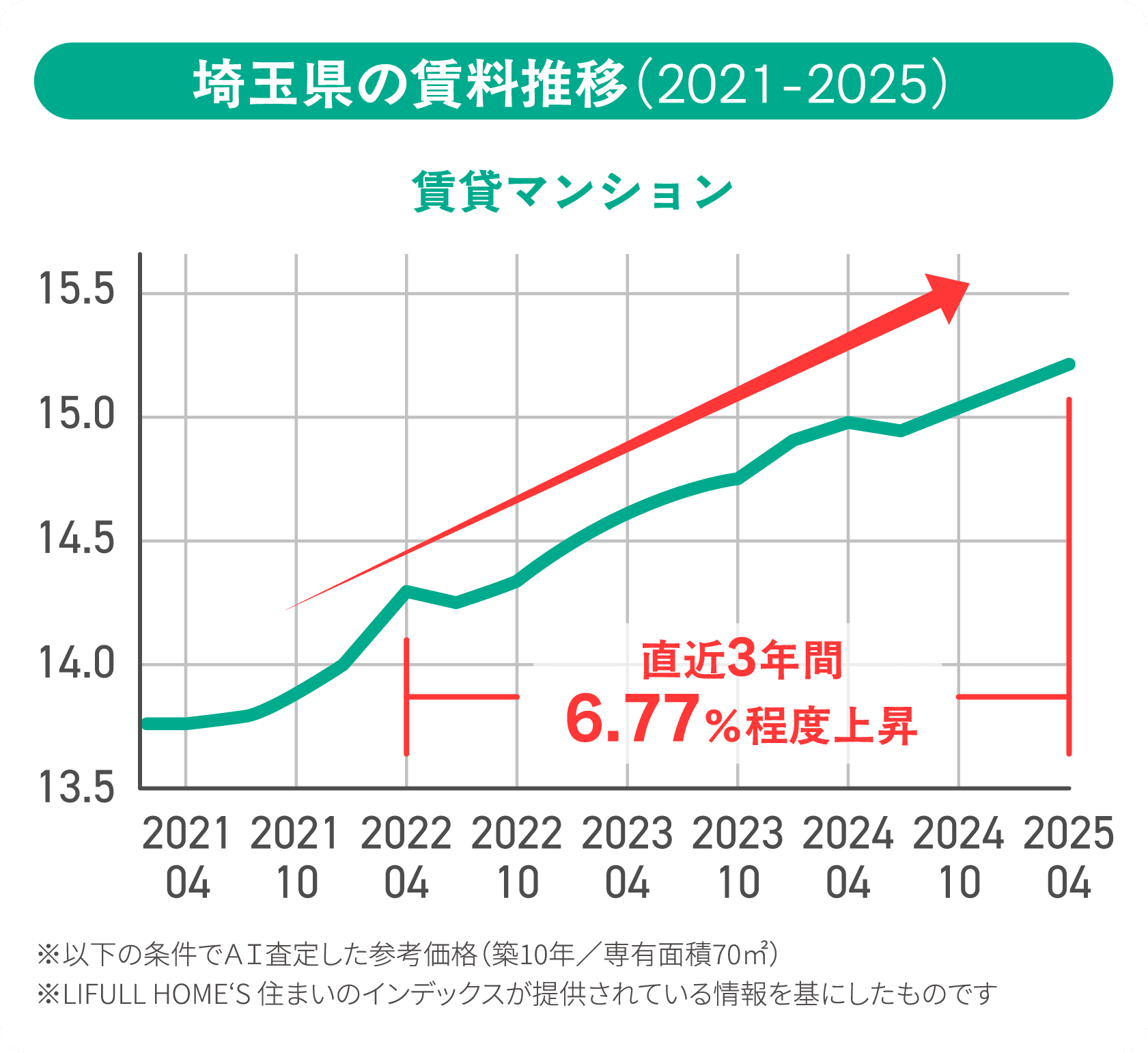 埼玉県の賃料推移