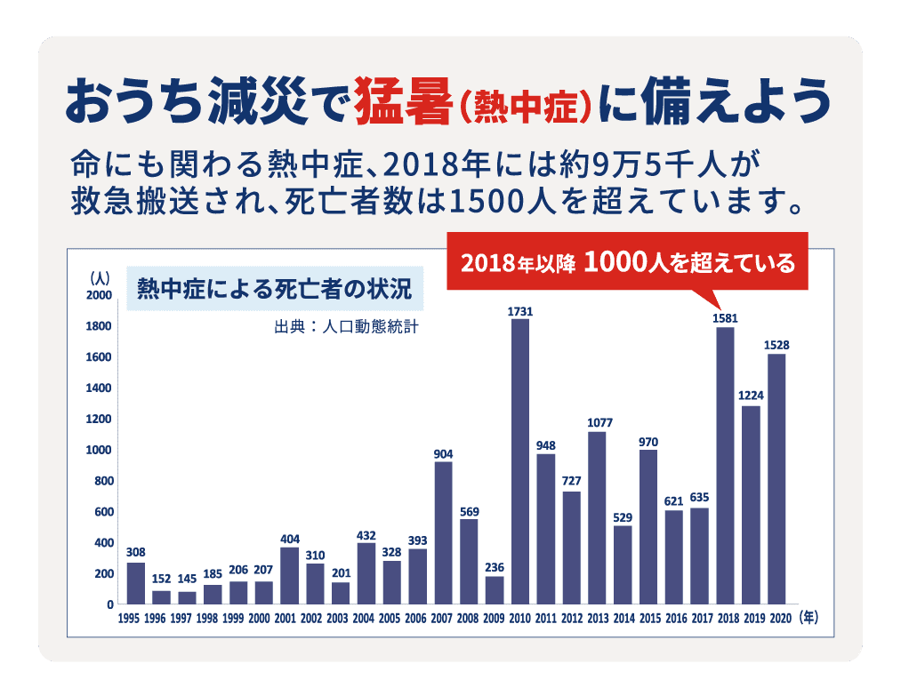 熱中症による死亡者グラフ