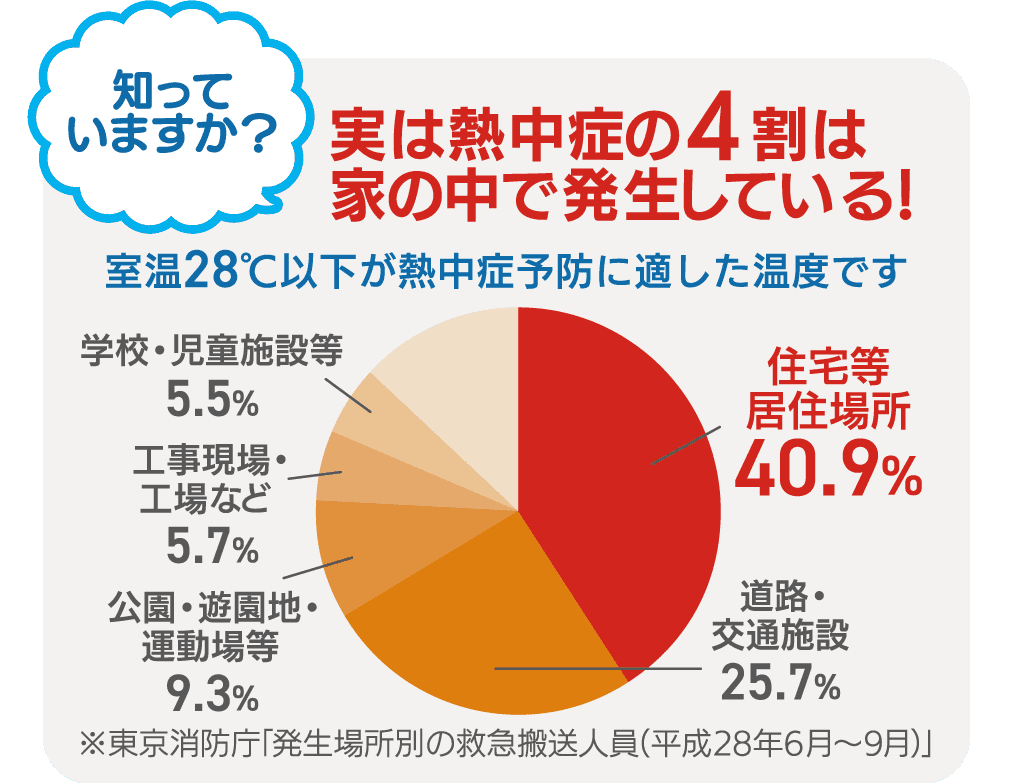 熱中症は家の中で発生