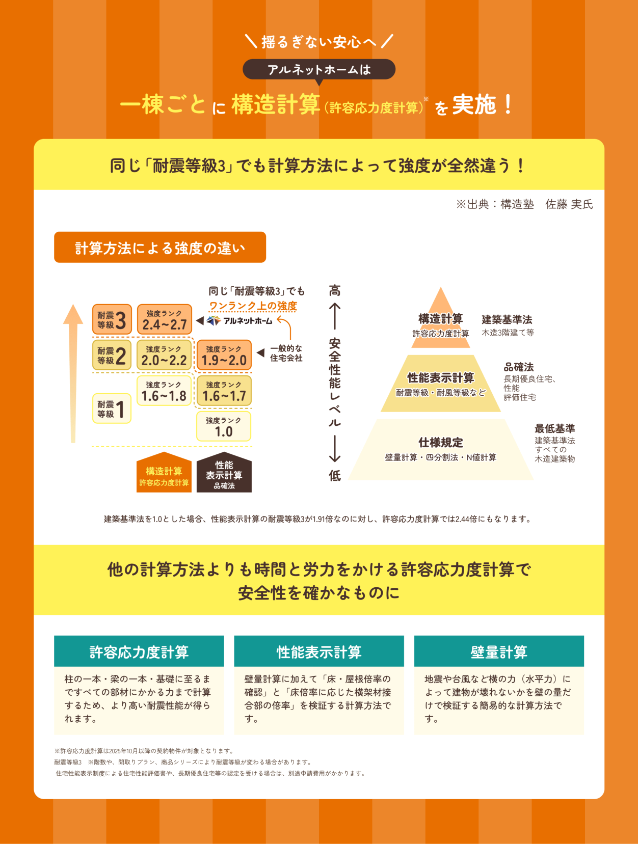 同じ「耐震等級3」でも計算方法によって強度が全然違う！
