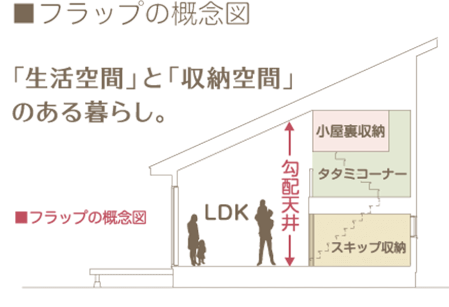 フラップの概念図