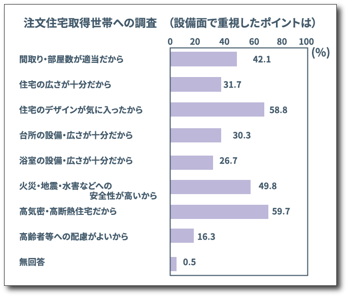 参考：平成29年度 住宅市場動向調査