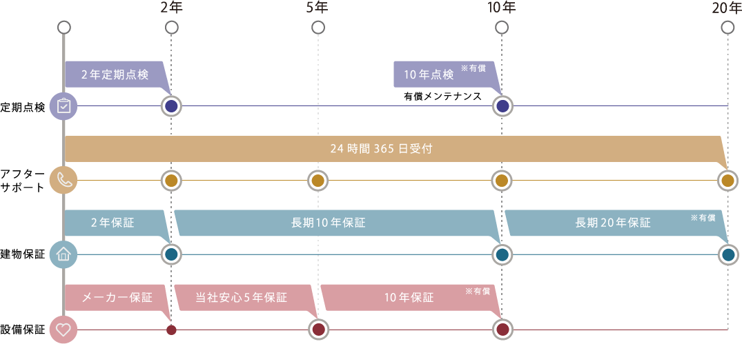 アフターサービスのスケジュール