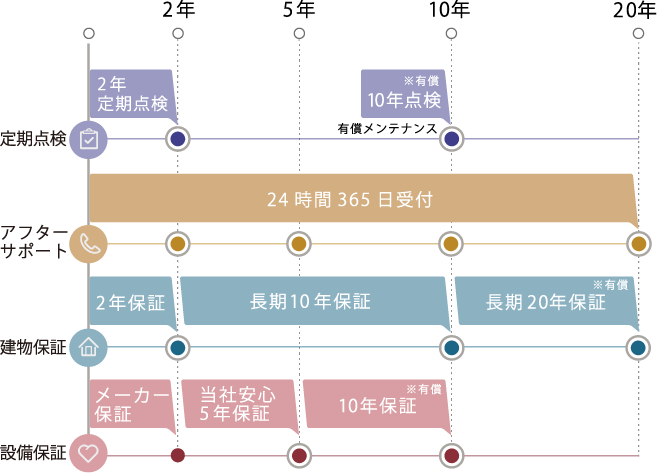 アフターサービスのスケジュール