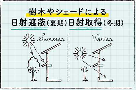 樹木やシェードによる日射遮蔽（夏期）日射取得（冬期）