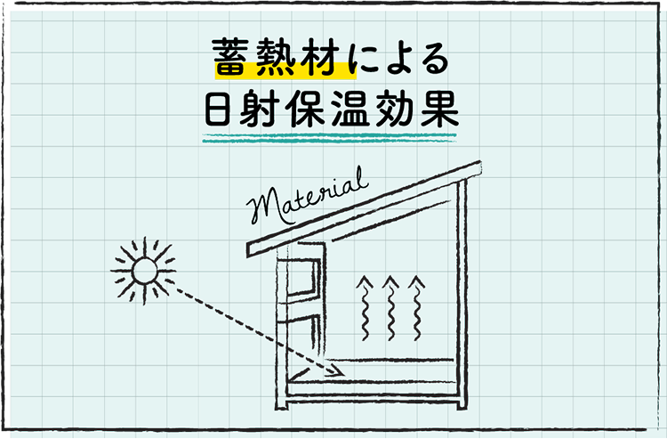 蓄熱材による日射保温効果