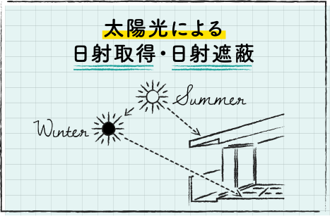 太陽光による日射取得・日射遮蔽