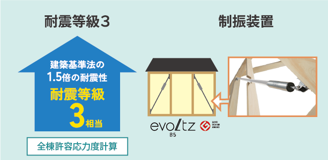 耐震等級3+制振装置
