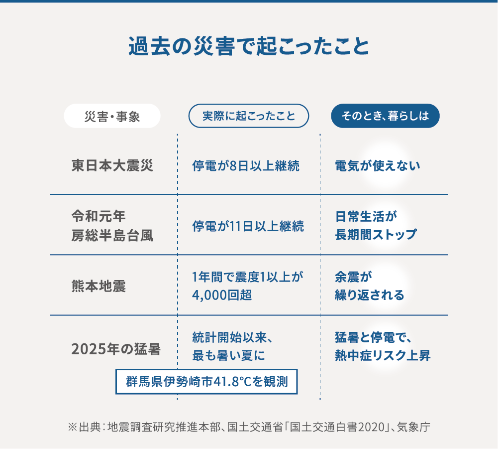 過去の災害で起こったこと