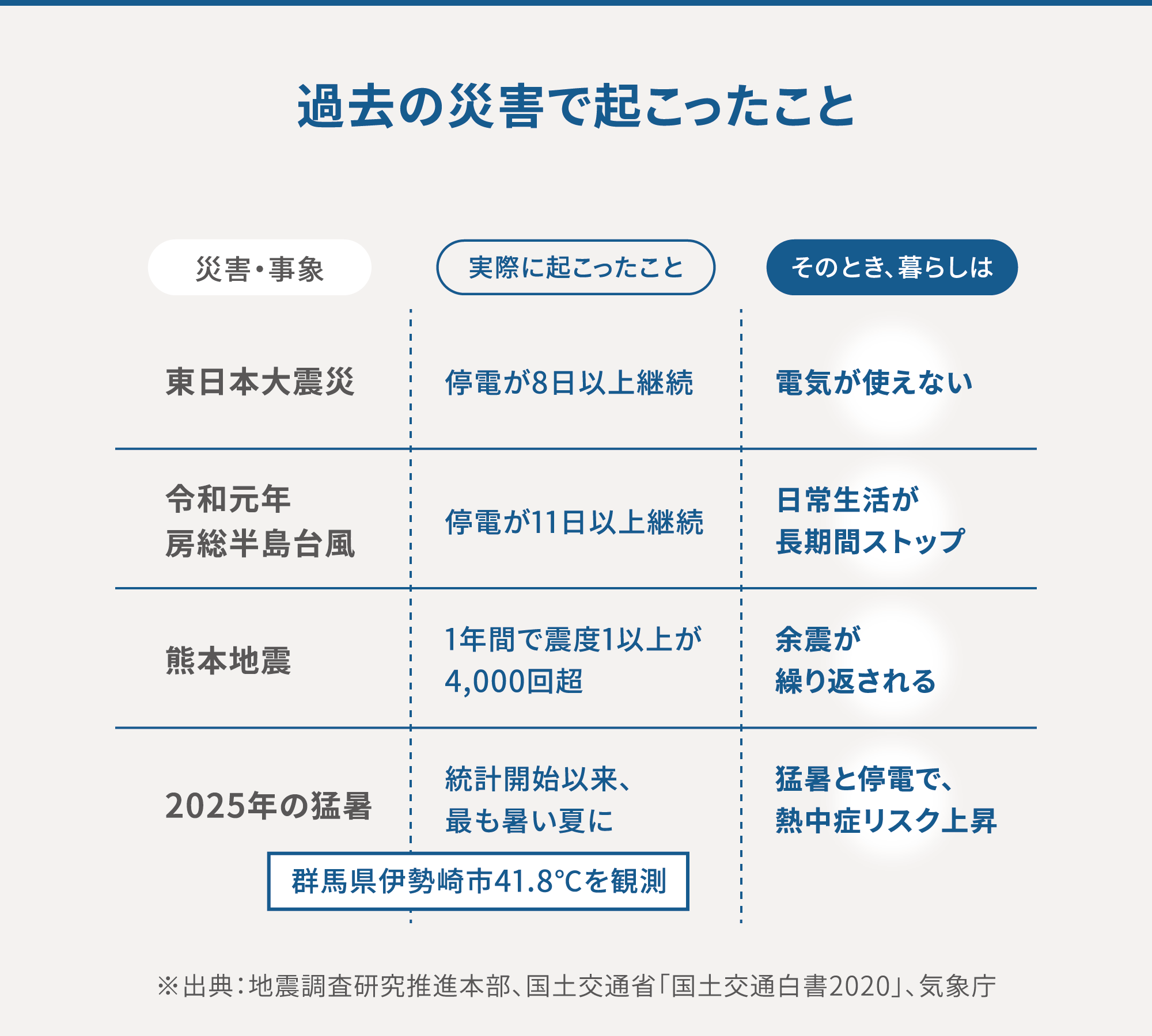 過去の災害で起こったこと