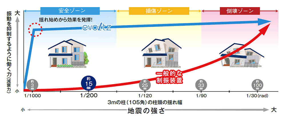 evoltzの性能