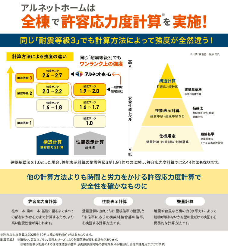 許容応力度計算