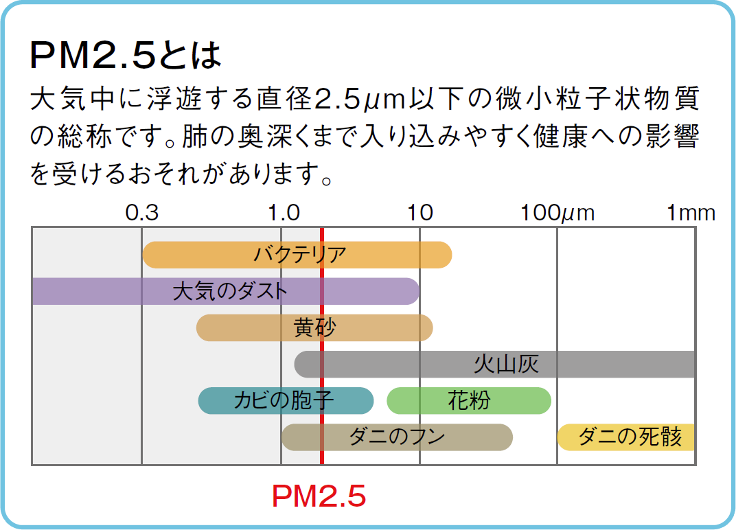 PM2.5とは