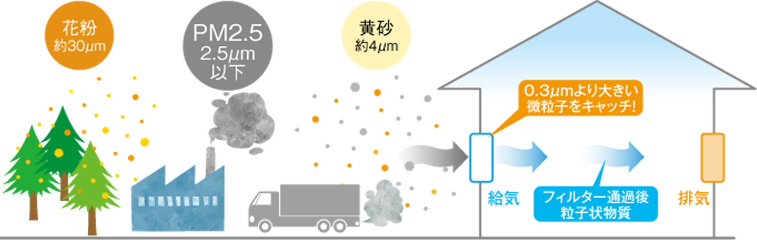 PM2.5対応 換気システムimg