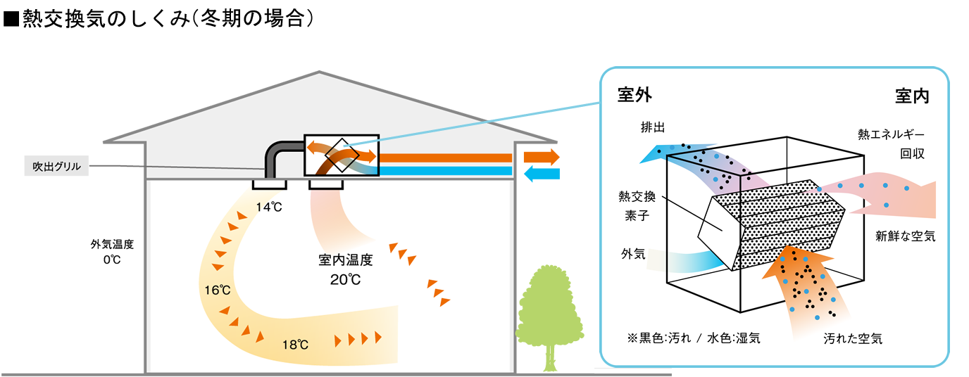 全熱交換方式換気システム