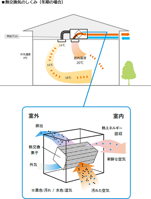 全熱交換方式換気システム