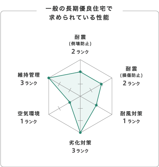 一般の長期優良住宅で求められている性能