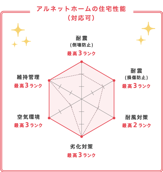 アルネットホームの住宅性能（標準仕様）