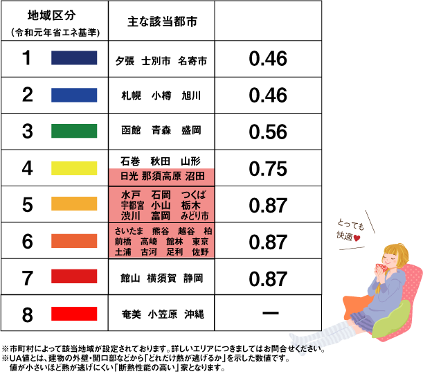 地域区分と主な該当都市一覧表